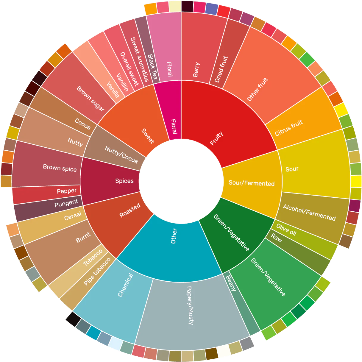 Flavor Wheel – Ontdek onze smaken